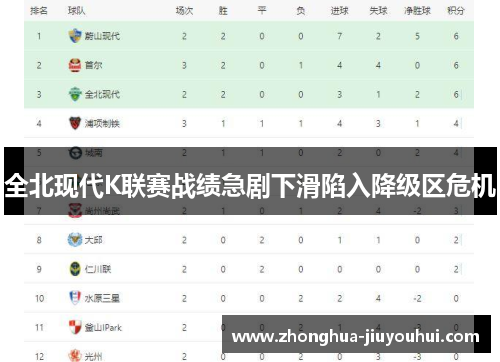全北现代K联赛战绩急剧下滑陷入降级区危机